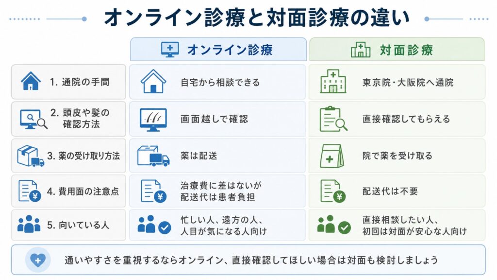 オンライン診療と対面診療の違い