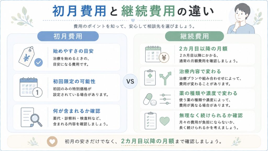 初月費用と継続費用の違い