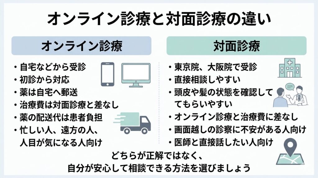 銀クリのオンライン診療と対面診療の比較
