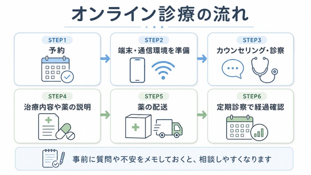 銀クリのオンライン診療の流れ