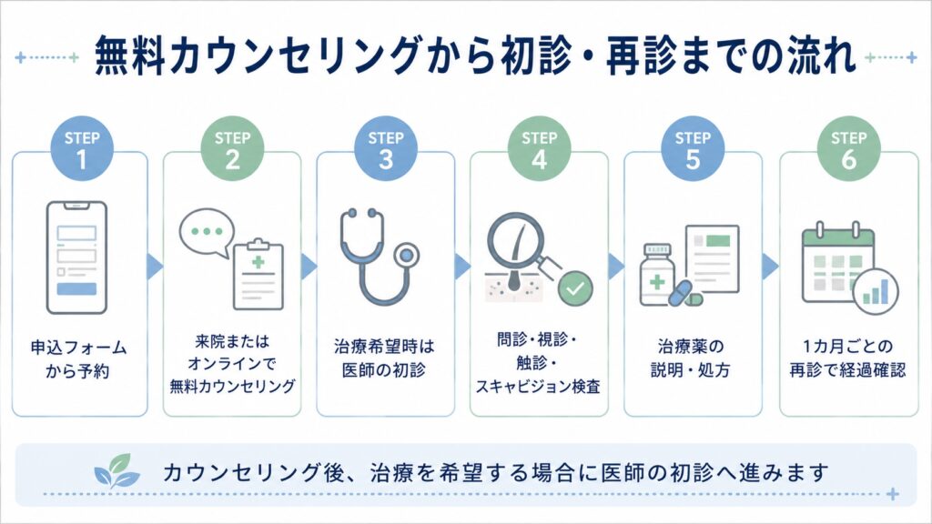 銀クリの無料カウンセリングから初診・再診までの流れ