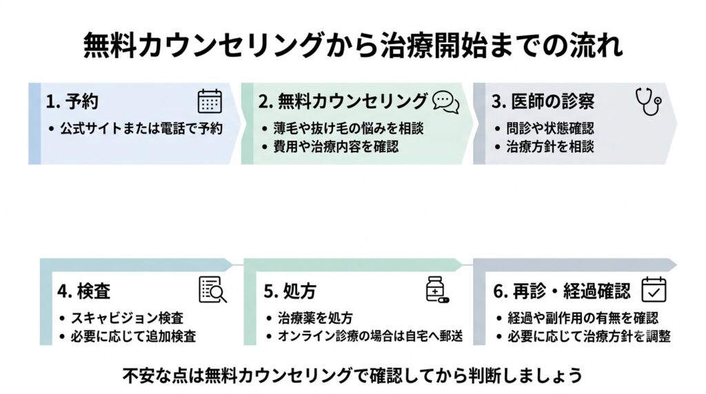 銀クリの無料カウンセリングから治療開始までの流れ
