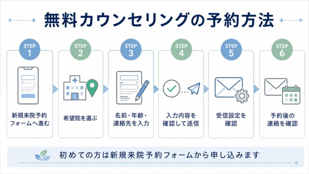銀クリの無料カウンセリングの予約方法